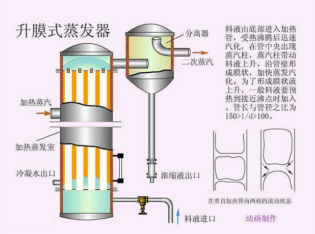 <strong>升膜式蒸發器優缺點與設計要點分析</strong>