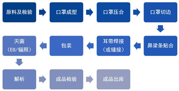 醫用口罩的生產流程